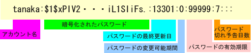 /etc/shadowの書式